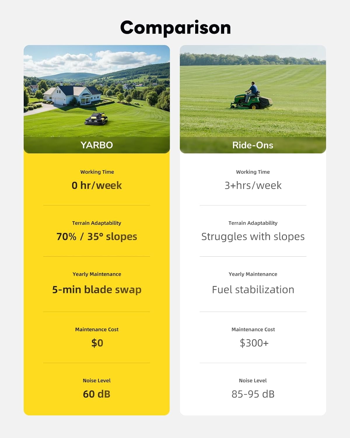 YARBO Robot Lawn Mower for Large Yard up to 6 Acres, Wire Free, 1.2-4.0 Cutting Height, Auto Recharging, AI Vision & Rtk for Navigation