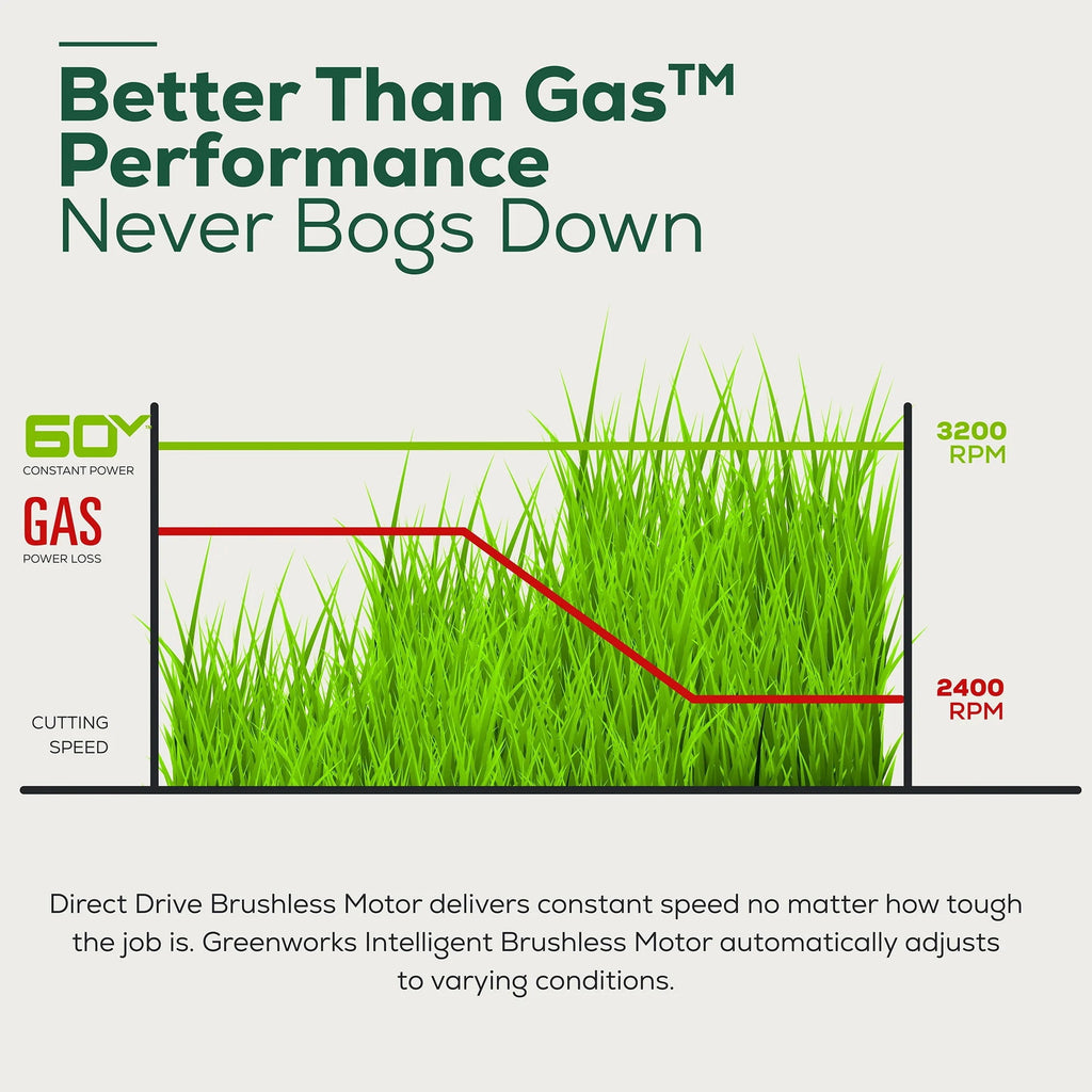 Greenworks 60V 21 Brushless Self-Propelled Battery Powered Lawn Mower + (2) 4.0Ah Batteries & Dual Port Charger